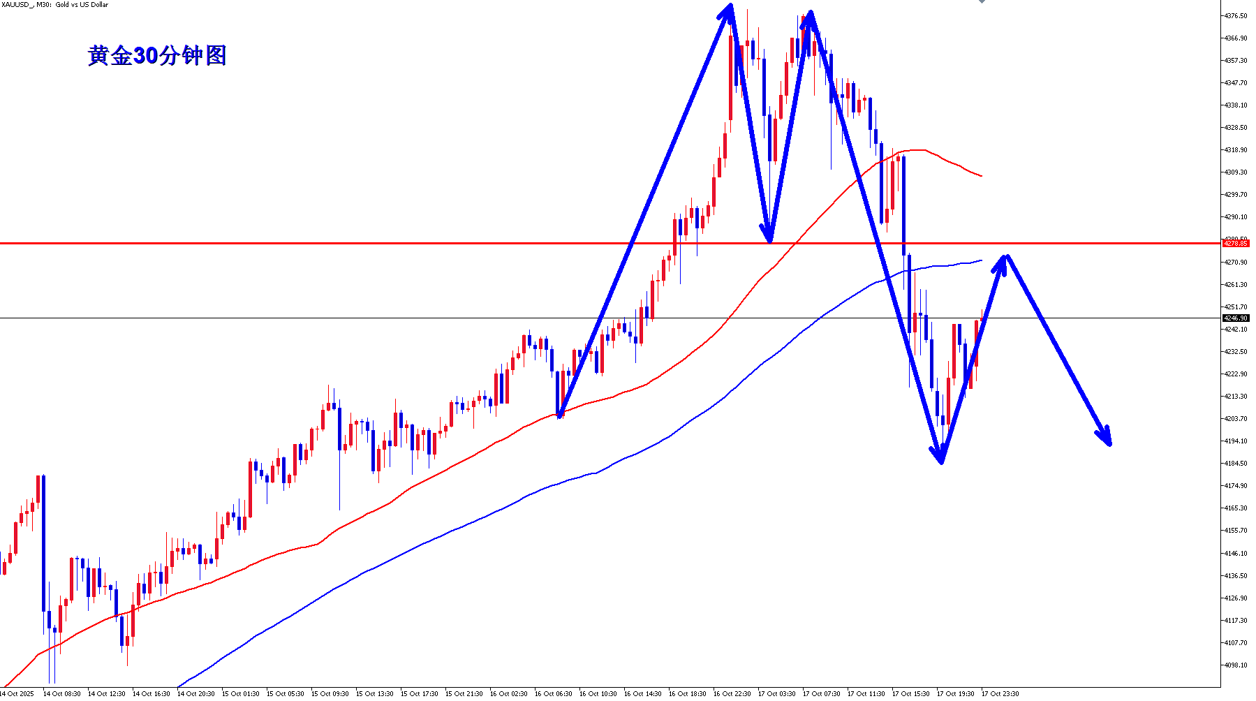 王杨：黄金四连胜完美收官，黄金高位下跌牛市结束了？