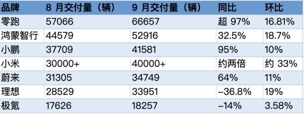9月多家新势力交付创新高：零跑突破6万辆，小鹏、小米超4万辆