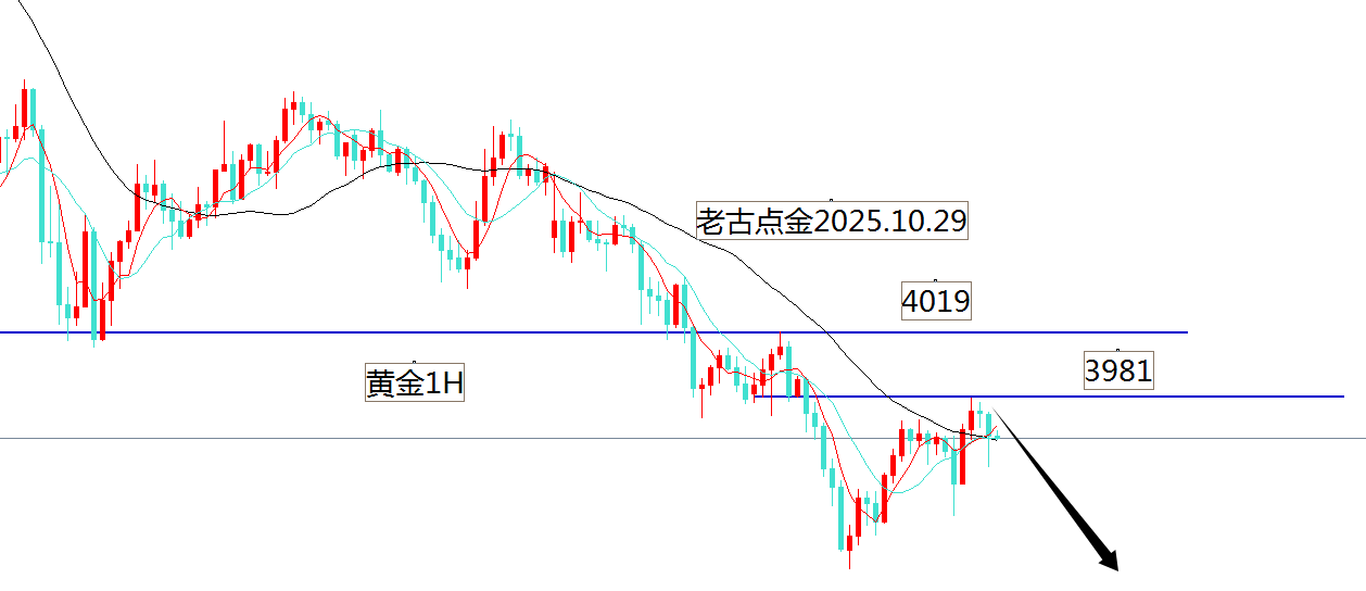 老古点金：黄金空头未结束！原油看跌