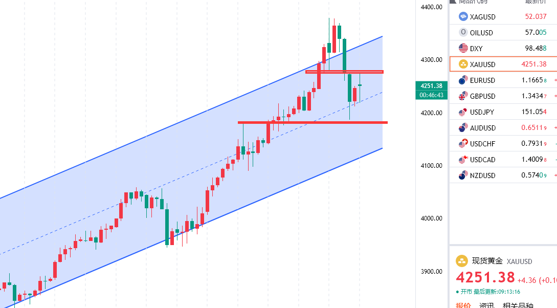 轩锋—黄金高位调整日内看区间，原油弱势延续反弹继续空！