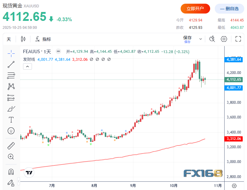 黄金遭遇多年最惨跌势！分析师警告：当心2020年暴跌一幕重演