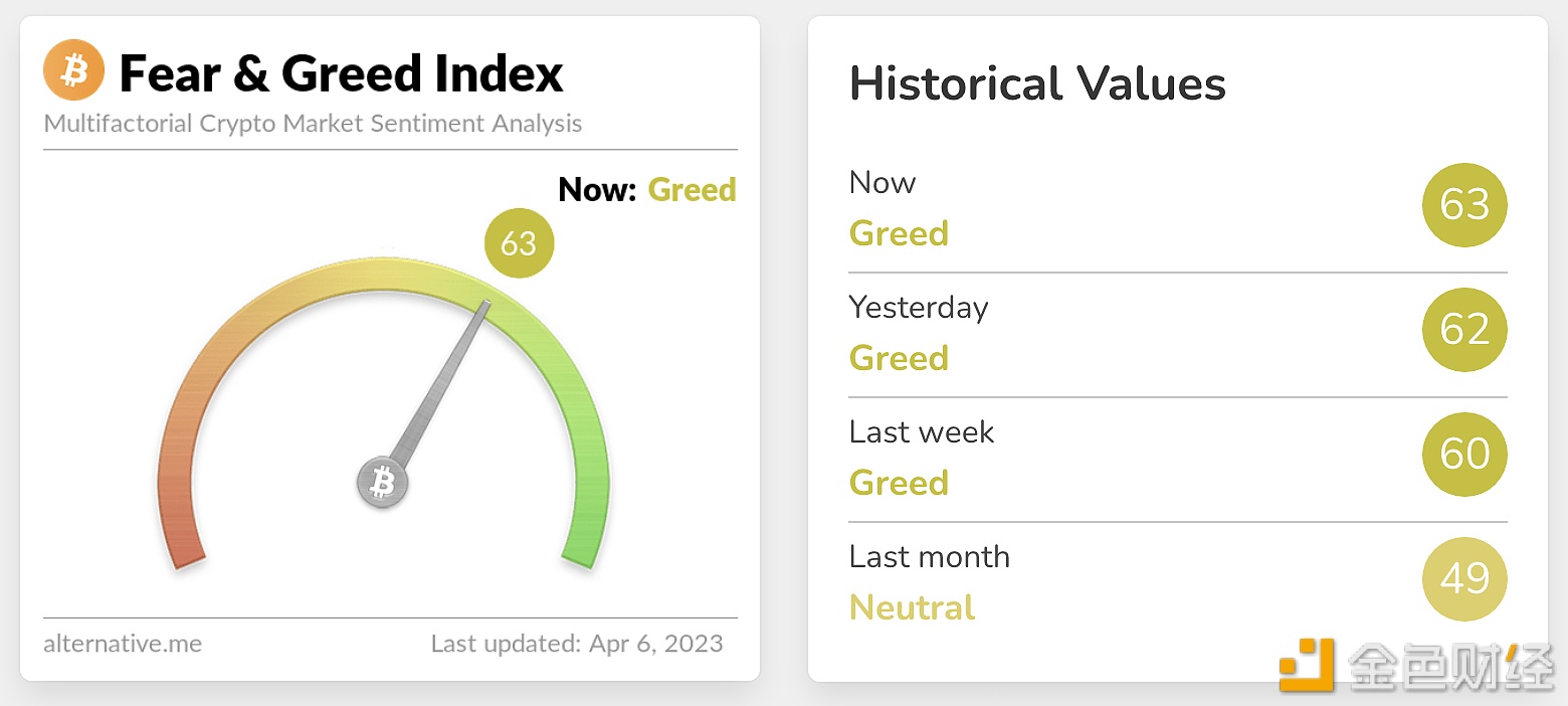 今日恐慌与贪婪指数为63，等级仍为贪婪