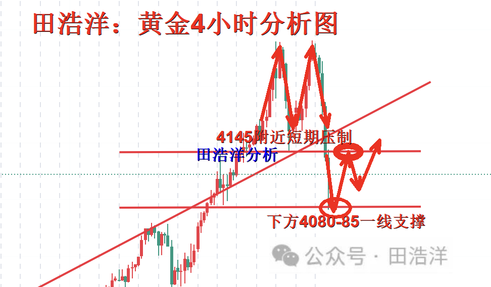 田浩洋：10.21黄金双顶强压大幅回落，日内空单完美把握