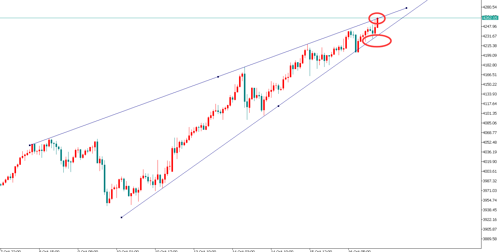 金界传奇：黄金突破4260将继续加速上行！