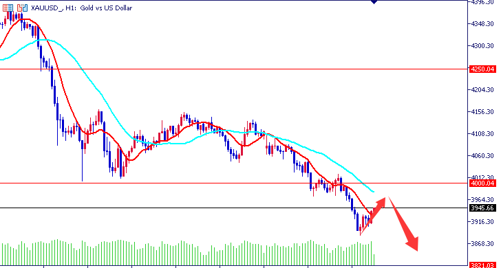 王导：黄金阴跌低迷 美盘反弹可继续空