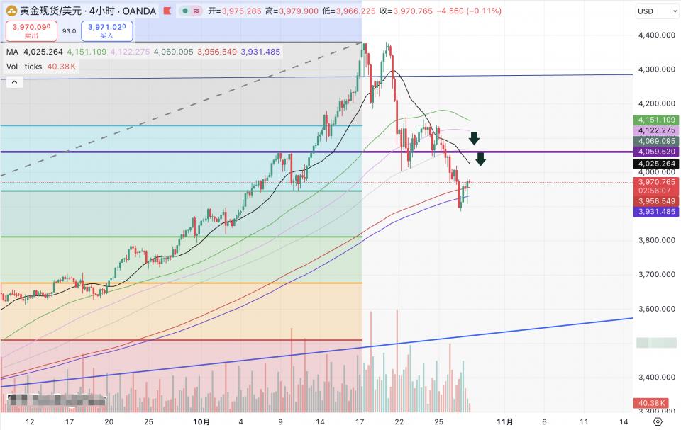 徐文婷：黄金空头回补未停但疑似诱多，短期空单布局已出