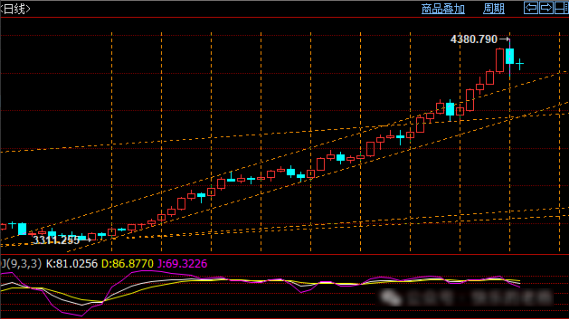 黄金大跌后，能否延续很重要！