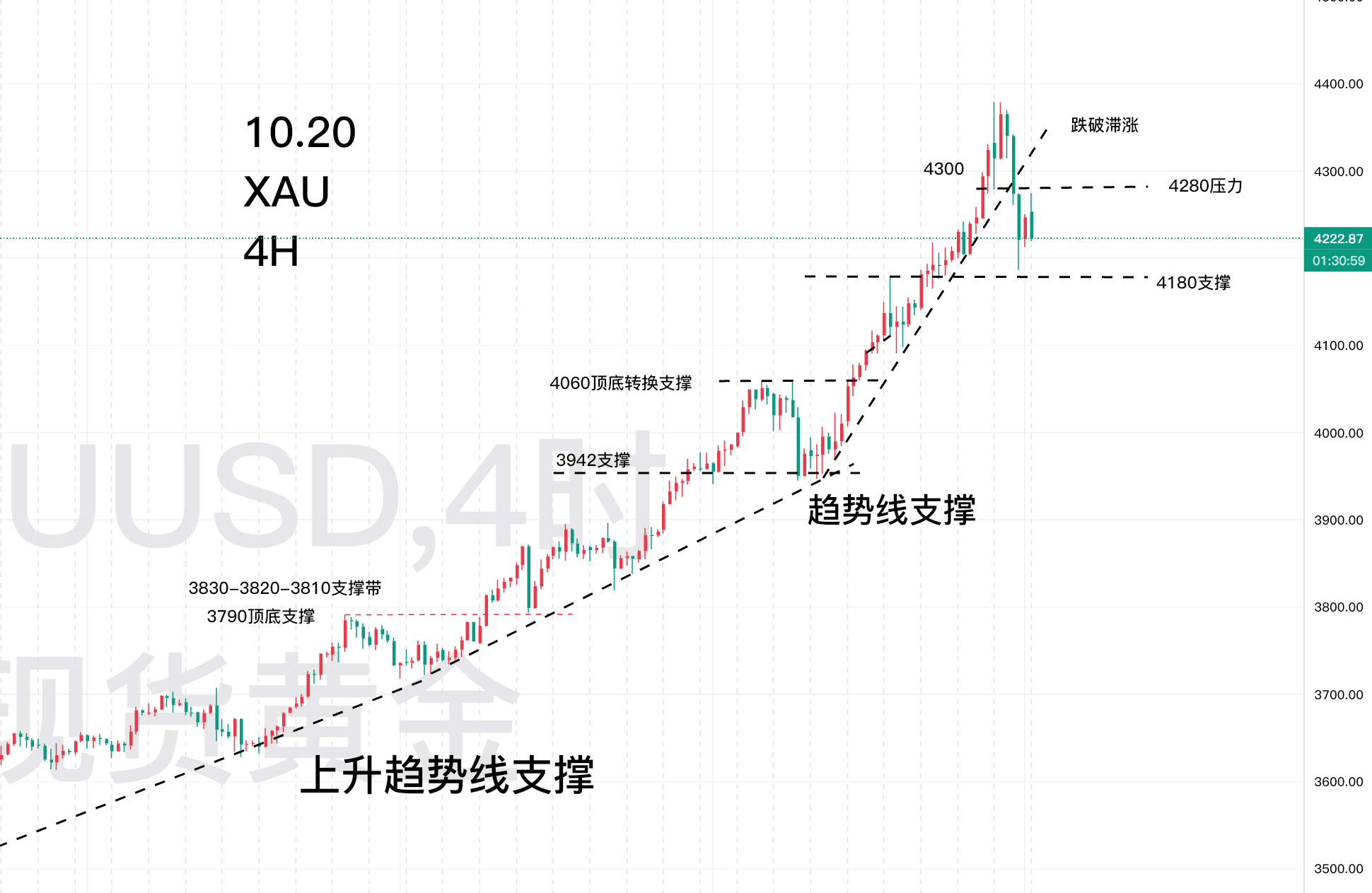 10.20—秋末悔城：周K9连阳防调整！黄金高位整理待变！