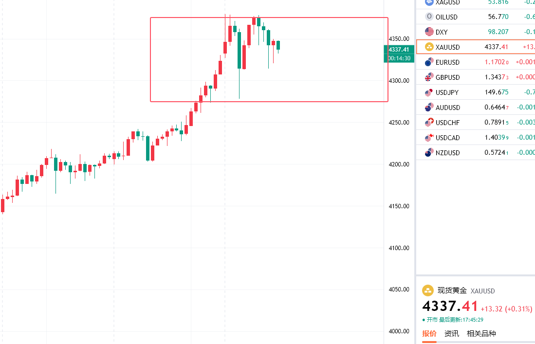 轩锋—黄金现在有点疯狂！