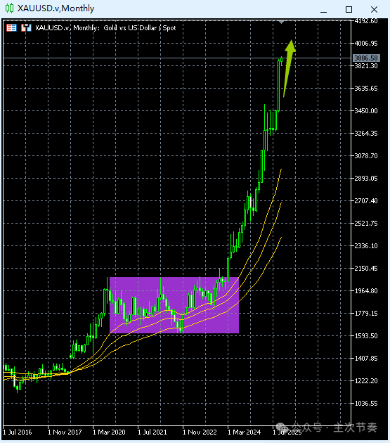 主次节奏：10.19黄金 - 每周走势梳理