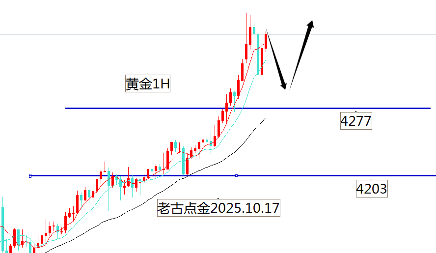 老古点金：黄金4300多