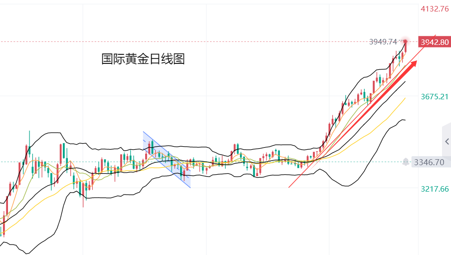 黄力晨：降息预期叠加避险买盘 支撑黄金保持上升趋势