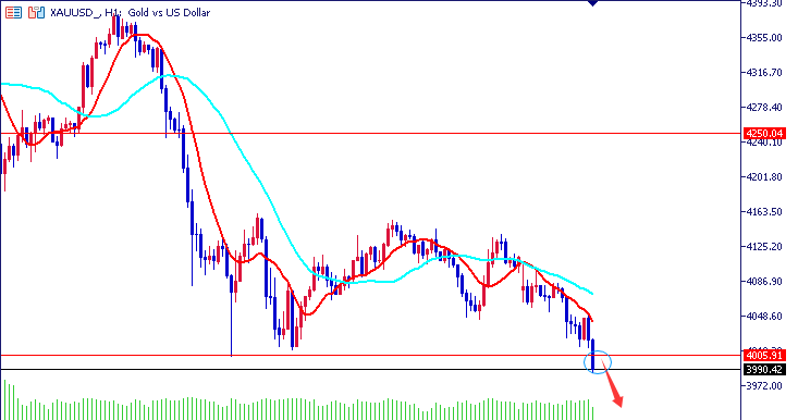 王导：黄金南下　　一泻千里3960见！