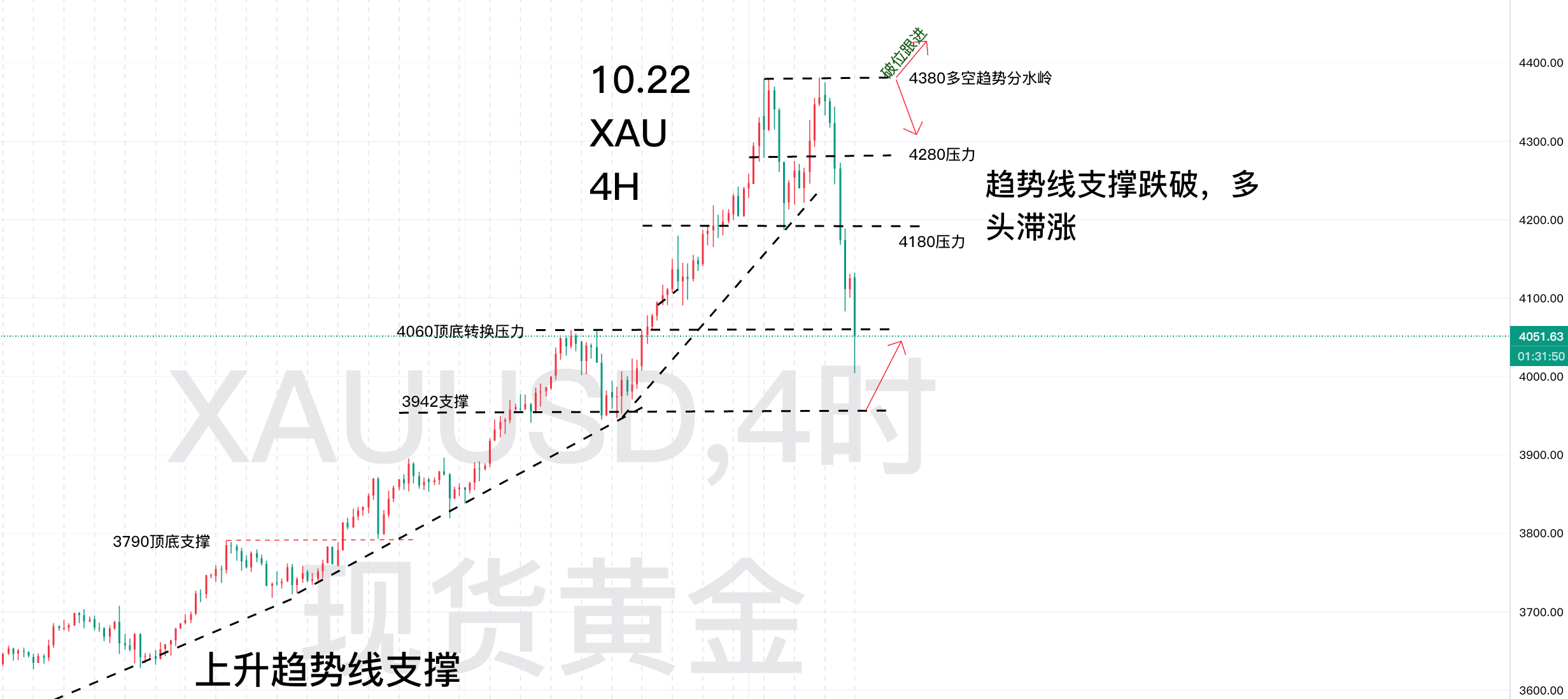 10.22—秋末悔城：黄金调整周名不虚传！向下势头不减！