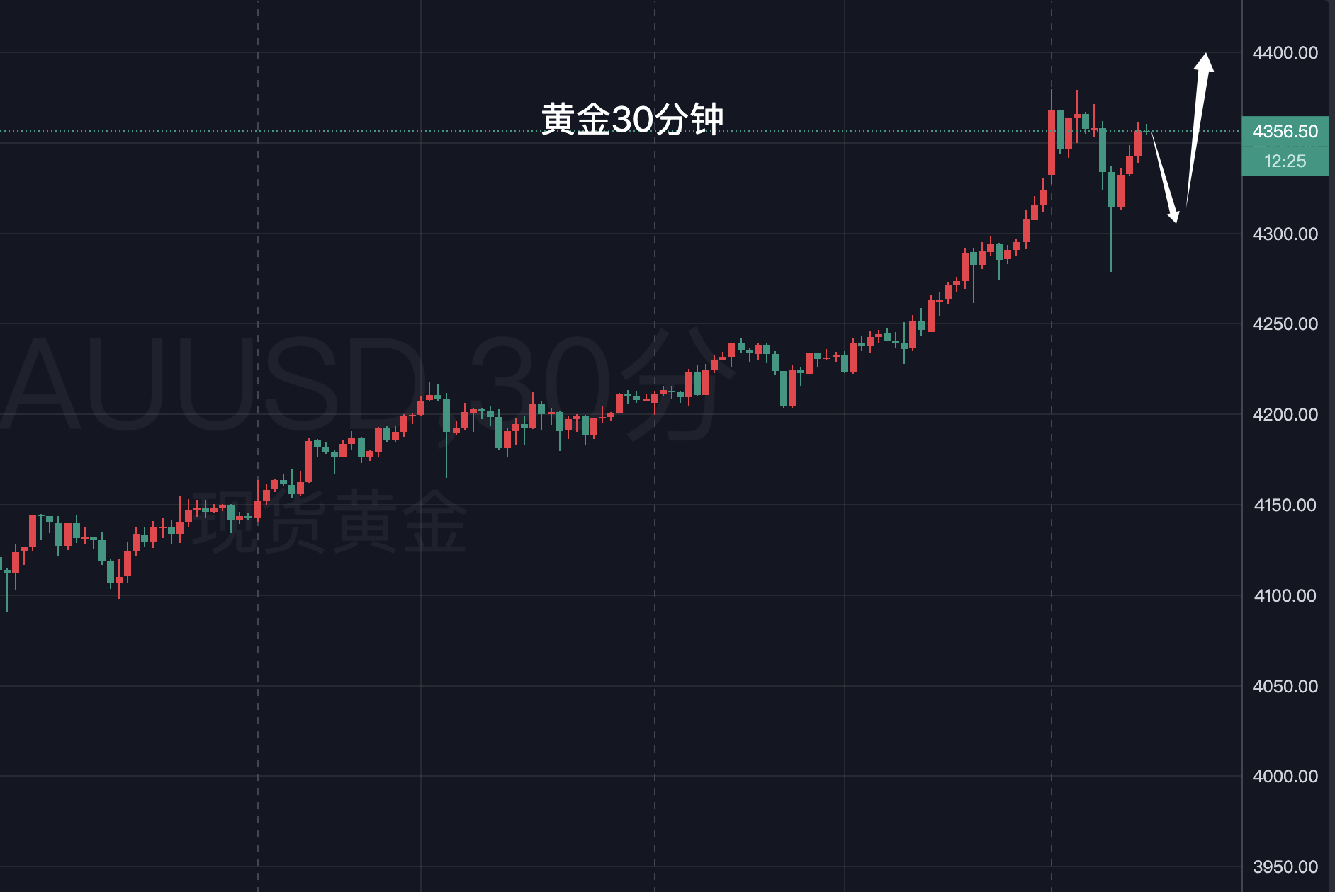 李生论金：黄金，急行军前进！