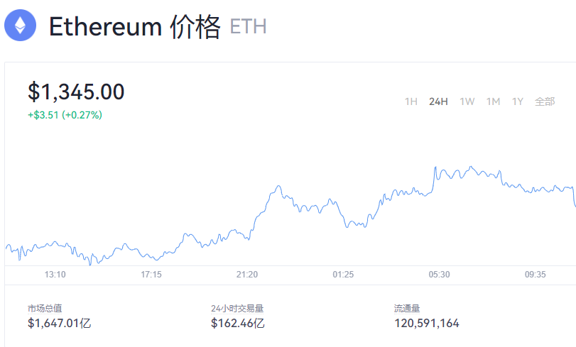 以太坊今天最新价格_以太坊日内跌幅达5.00%