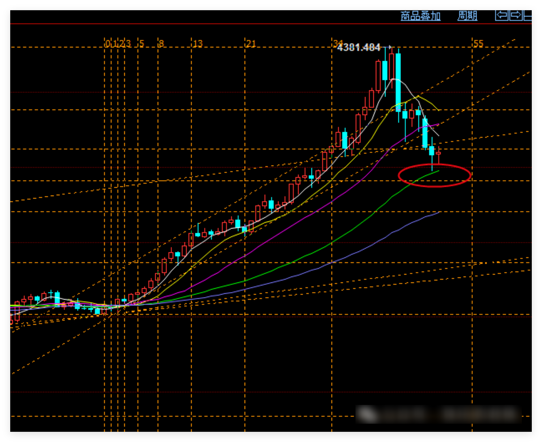 黄金切不可追空，美联储利率决议来袭，僵局待打破！