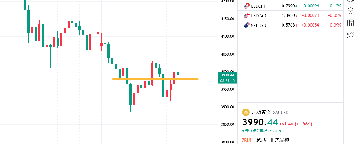 轩锋—黄金如期探底回升，晚间关注延续情况！