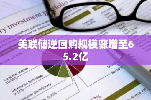 美联储逆回购规模骤增至65.2亿