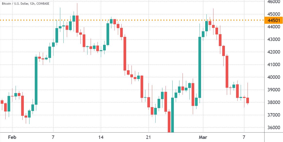 比特币低于4万美元 - 区间交易和混合数据反映交易者的不确定性