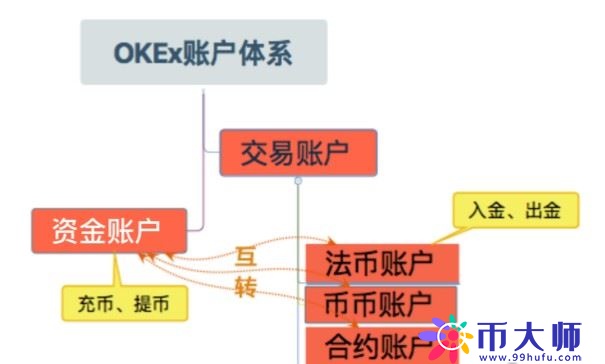 ok交易账户和资金账户有什么区别？ok交易账户与资金账户区别对比