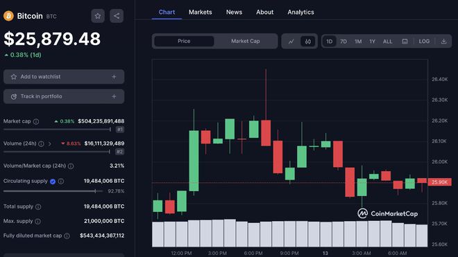 比特币今日最新价格 比特币 (BTC) 跌破 26.000 美元水平