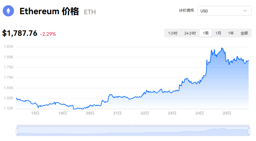 以太坊一个多少人民币？以太坊挖矿一天收益多少？