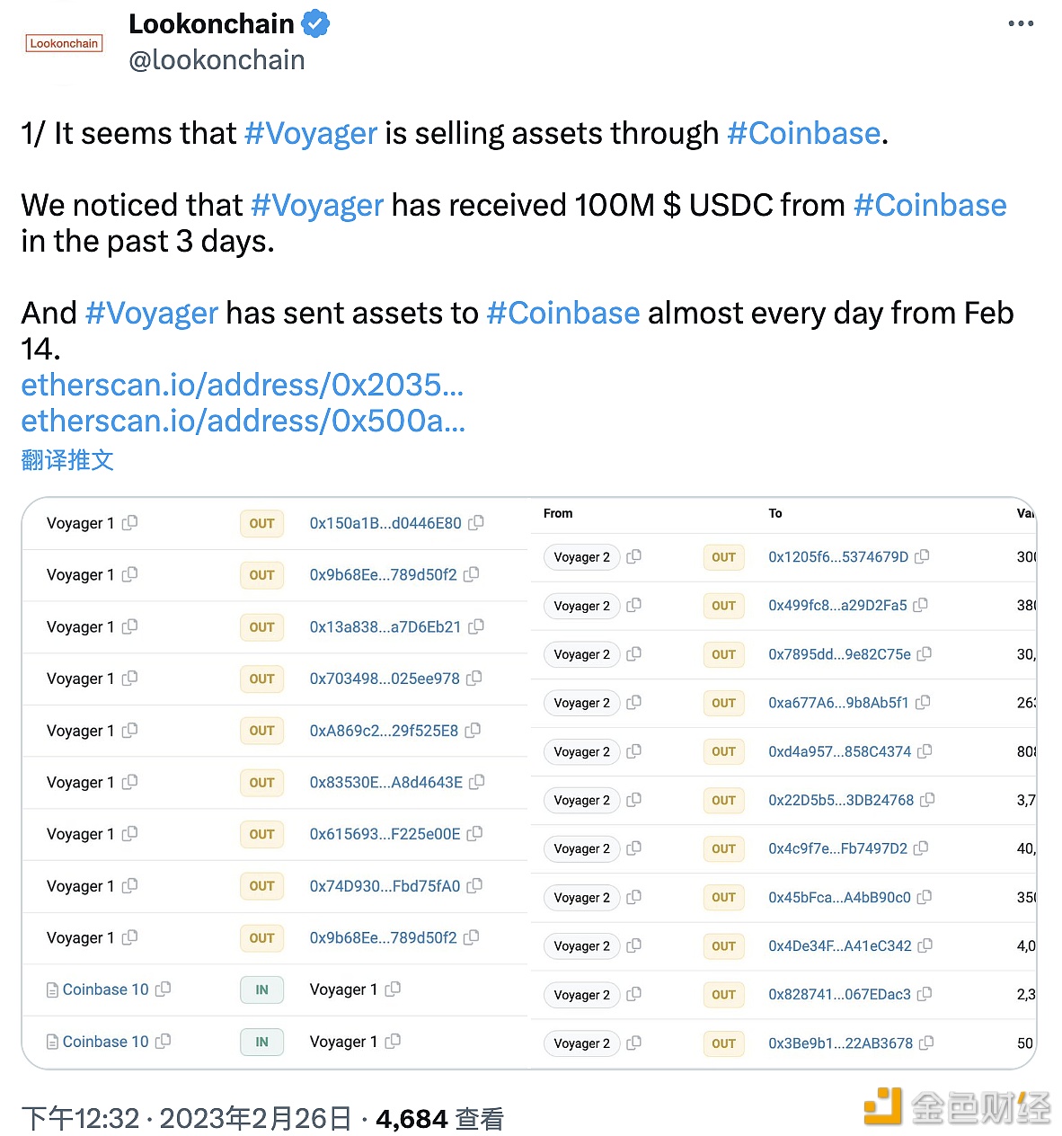 Voyager疑似正通过Coinbase出售资产，现仍持有6.31亿美元的加密资产